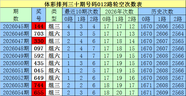 杨波排列三,两码关注,独胆,重庆体彩,重庆体彩网,重庆体彩网官网,体育彩票,体彩大乐透,竞彩足球,体彩公益